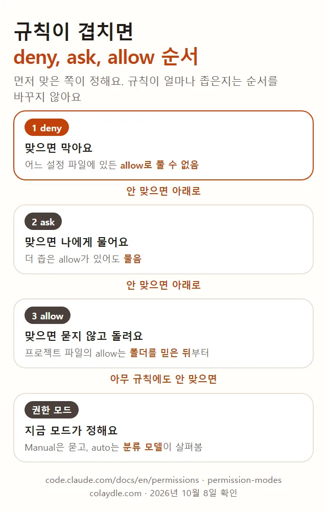 클로드 코드 권한 규칙이 겹칠 때 순서 한 장, 첫째 deny는 맞으면 막고 allow로 풀 수 없음, 둘째 ask는 더 좁은 allow가 있어도 확인 요청, 셋째 allow는 묻지 않고 돌리며 프로젝트 파일의 allow는 폴더를 믿은 뒤부터, 아무 규칙에도 안 맞으면 권한 모드가 정함