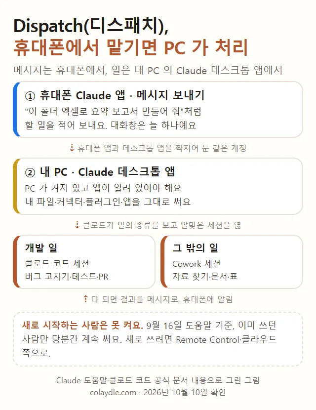 Dispatch 흐름, 휴대폰 Claude 앱에서 메시지 보내기, 짝지은 내 PC Claude 데스크톱 앱이 받아 개발 일은 클로드 코드 세션 그 밖의 일은 Cowork 세션으로, 결과는 메시지와 휴대폰 알림, 새로 시작하는 사람은 못 켬