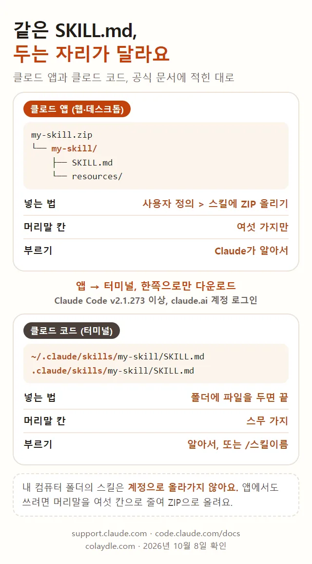 같은 SKILL.md 두는 위치가 달라요, 클로드 앱은 my-skill.zip 안에 my-skill 폴더와 SKILL.md를 넣어 사용자 정의 스킬에 올리고 프론트매터 필드는 여섯 가지 Claude가 알아서 호출, 클로드 코드는 홈 폴더 .claude/skills 또는 저장소 .claude/skills 아래 폴더에 두면 끝 프론트매터 필드 스무 가지 알아서 또는 슬래시 스킬 이름, 앱에서 터미널로 한쪽으로만 다운로드