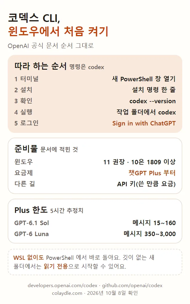 코덱스 CLI 윈도우에서 처음 켜기, 따라 하는 순서 새 PowerShell 창 열기 설치 명령 한 줄 codex --version 작업 폴더에서 codex Sign in with ChatGPT, 준비물 윈도우 11 권장 10은 1809 이상 챗GPT Plus 부터 또는 API 키, Plus 5시간 추정치 GPT-6.1 Sol 메시지 15~160