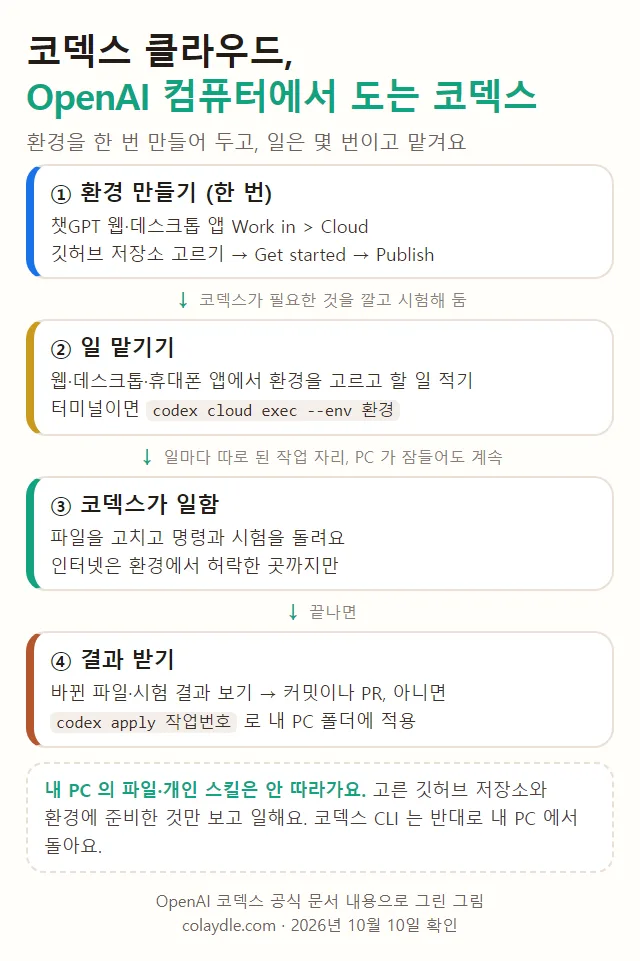 코덱스 클라우드 흐름 네 단계, 환경 만들기 Work in Cloud 깃허브 저장소 Get started Publish, 일 맡기기 웹 데스크톱 휴대폰 codex cloud exec, 코덱스가 일함 인터넷은 허락한 곳까지, 결과 받기 PR 이나 codex apply, 내 PC 파일은 안 따라감