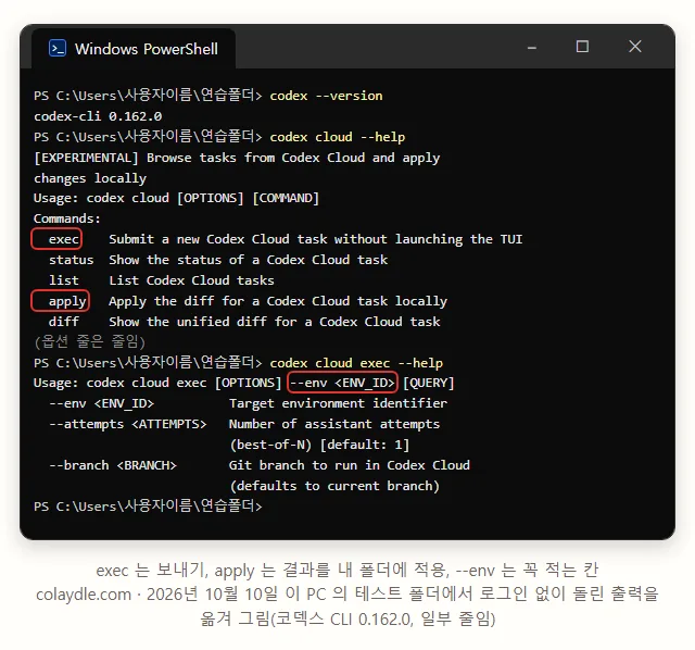 이 PC 테스트 폴더에서 codex --version 0.162.0, codex cloud --help 의 EXPERIMENTAL 과 exec status list apply diff, codex cloud exec --help 의 --env 필수 --attempts 기본 1 --branch 지금 브랜치