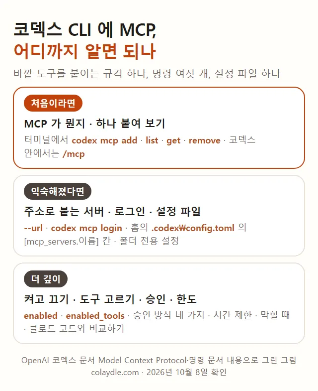 코덱스 CLI MCP 붙이기 세 단계, 처음이라면 MCP 가 뭔지 하나 붙여 보기 codex mcp add list get remove /mcp, 익숙해졌다면 --url codex mcp login 홈의 .codex config.toml 폴더 전용 설정, 더 깊이 enabled enabled_tools 승인 방식 네 가지 시간 제한 막힐 때 클로드 코드와 비교하기