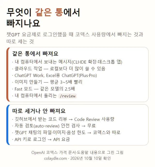 코덱스 사용량 같은 한도에서 빠지는 것 로컬 메시지 클라우드 작업 ChatGPT Work Excel 이미지 만들기 3~5배 Fast 모드 2.5배 로컬 /review, 따로 세는 것 깃허브 코드 리뷰 자동 검토 무료 챗GPT 채팅 파일 이미지 음성 한도 API 키