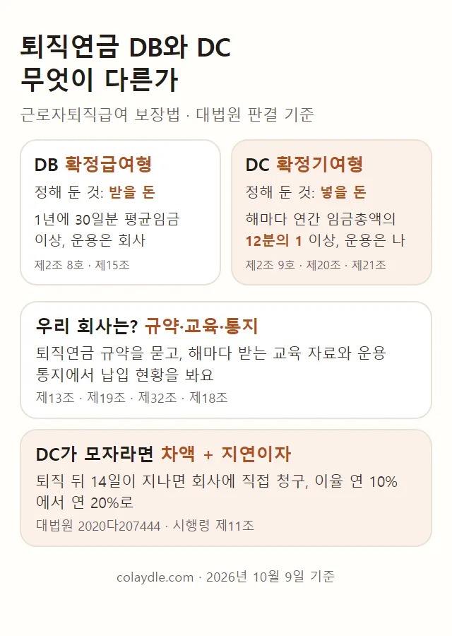 퇴직연금 DB와 DC 차이 정리 그림. 받을 돈, 회사가 넣는 돈, 확인법, 미납 청구