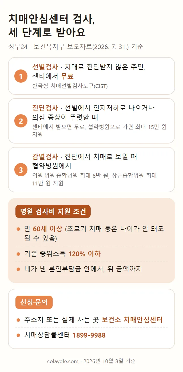 치매안심센터 검사 세 단계 정리 그림, 1 선별검사는 치매로 진단받지 않은 주민이 센터에서 무료로 받는 한국형 치매선별검사도구 검사, 2 진단검사는 선별에서 인지저하이거나 의심 증상이 뚜렷할 때 센터에서 무료 또는 협약병원 최대 15만 원 지원, 3 감별검사는 협약병원에서 의원 병원 종합병원 최대 8만 원 상급종합병원 최대 11만 원 지원, 병원 검사비 지원 조건은 만 60세 이상과 기준 중위소득 120% 이하, 신청은 보건소 치매안심센터, 문의 1899-9988