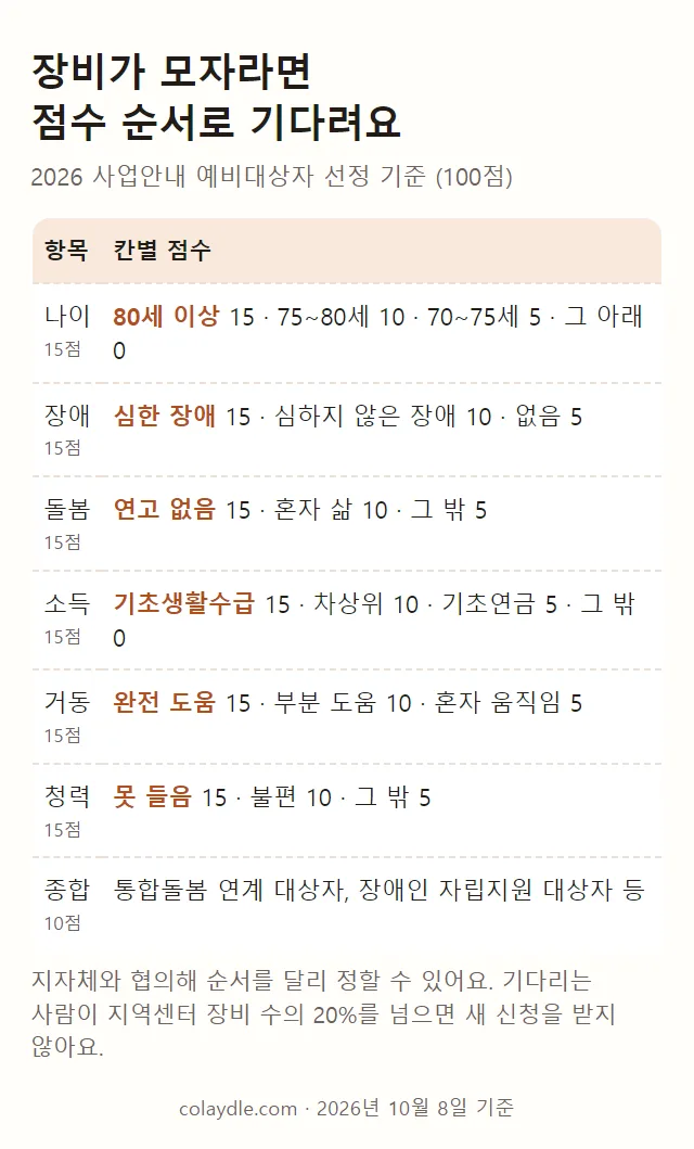 예비대상자 선정 기준 정리 그림 100점, 나이 80세 이상 15점, 장애 심한 장애 15점, 돌봄 연고 없음 15점, 소득 기초생활수급 15점, 거동 완전 도움 15점, 청력 못 들음 15점, 종합 10점, 기다리는 사람이 장비 수의 20%를 넘으면 새 신청을 받지 않음