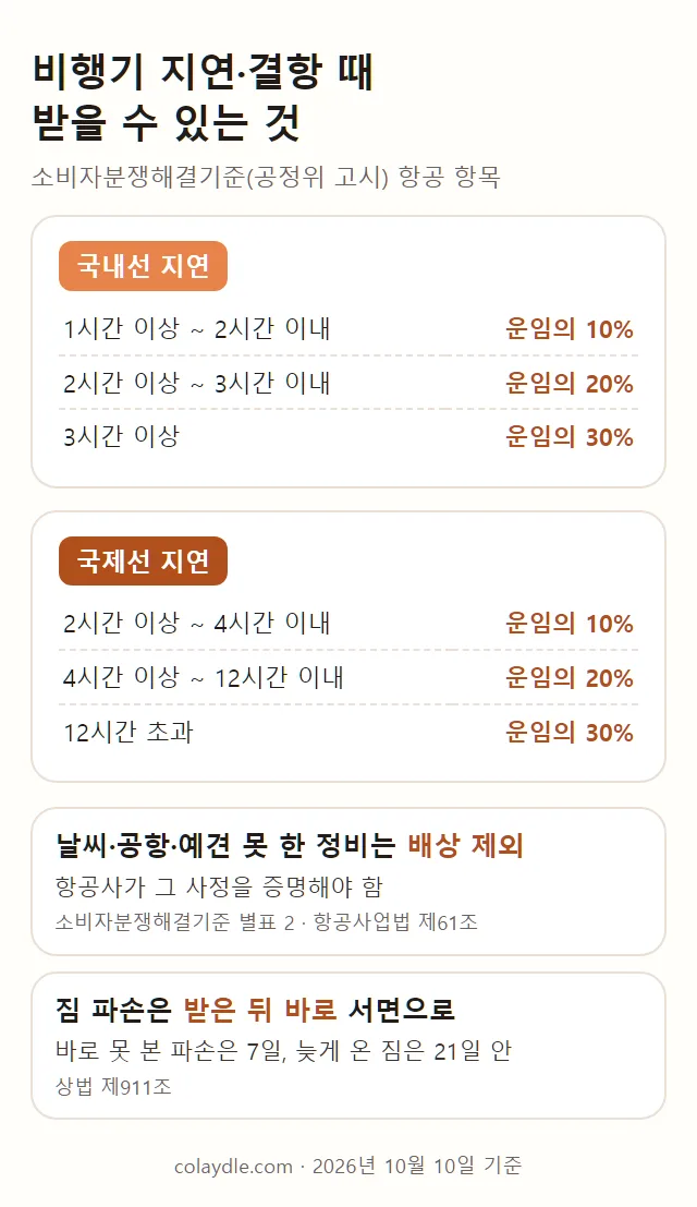 비행기 지연 배상 정리. 국내선 1~2시간 10%, 2~3시간 20%, 3시간 이상 30%, 국제선 2~4시간 10%, 4~12시간 20%, 12시간 초과 30%