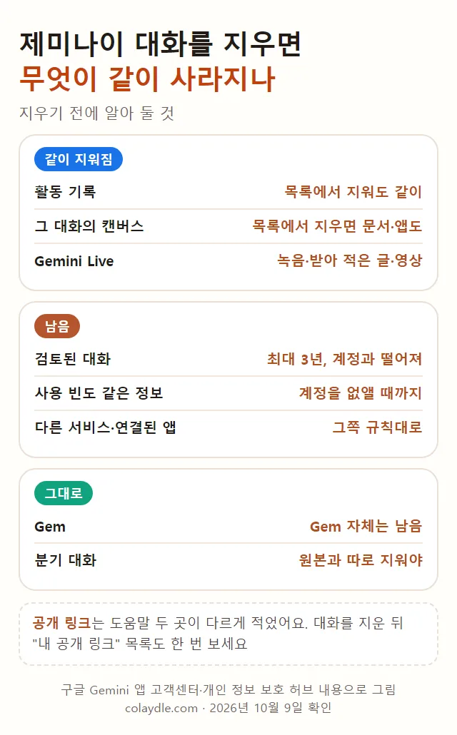 제미나이 대화를 지운 뒤, 바로 지워지는 것 활동 기록 왼쪽 목록 그 대화의 캔버스 문서와 앱 Live 녹음, 남는 것 검토된 대화 최대 3년 사용 빈도 계정 삭제까지 다른 서비스와 연결된 앱 쪽, 그대로인 것 Gem 자체, 분기된 대화