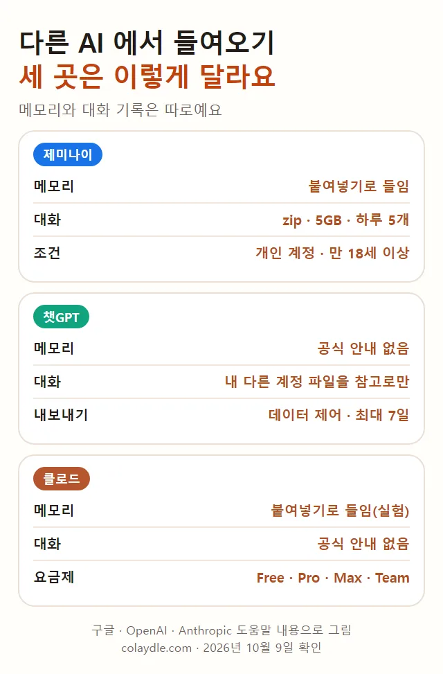 다른 AI 에서 들여오기 세 곳, 제미나이는 메모리 붙여넣기와 대화 zip 둘 다 개인 계정 만 18세, 챗GPT 는 들이는 기능 공식 안내 없음 내 다른 계정 파일을 대화 하나에 참고로만, 클로드는 메모리만 실험 기능 Free Pro Max Team