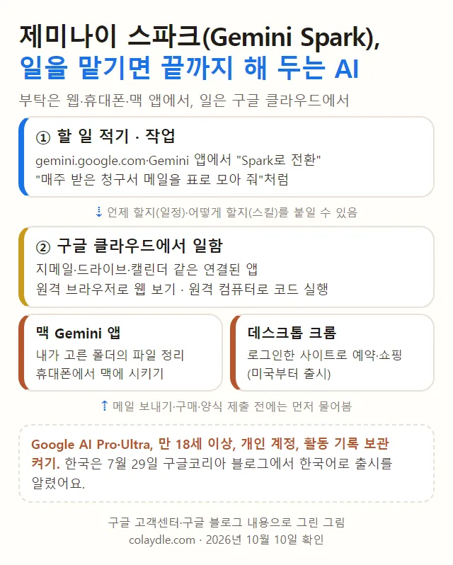 제미나이 스파크 흐름, 웹 휴대폰 맥 앱에서 Spark로 전환해 할 일 적기, 일정과 스킬 붙이기, 구글 클라우드에서 연결된 앱 원격 브라우저 원격 컴퓨터로 일함, 맥 앱은 고른 폴더 파일 정리와 휴대폰 원격 제어, 데스크톱 크롬은 로그인한 사이트로 예약 쇼핑 미국부터, 보내기 구매 전 확인