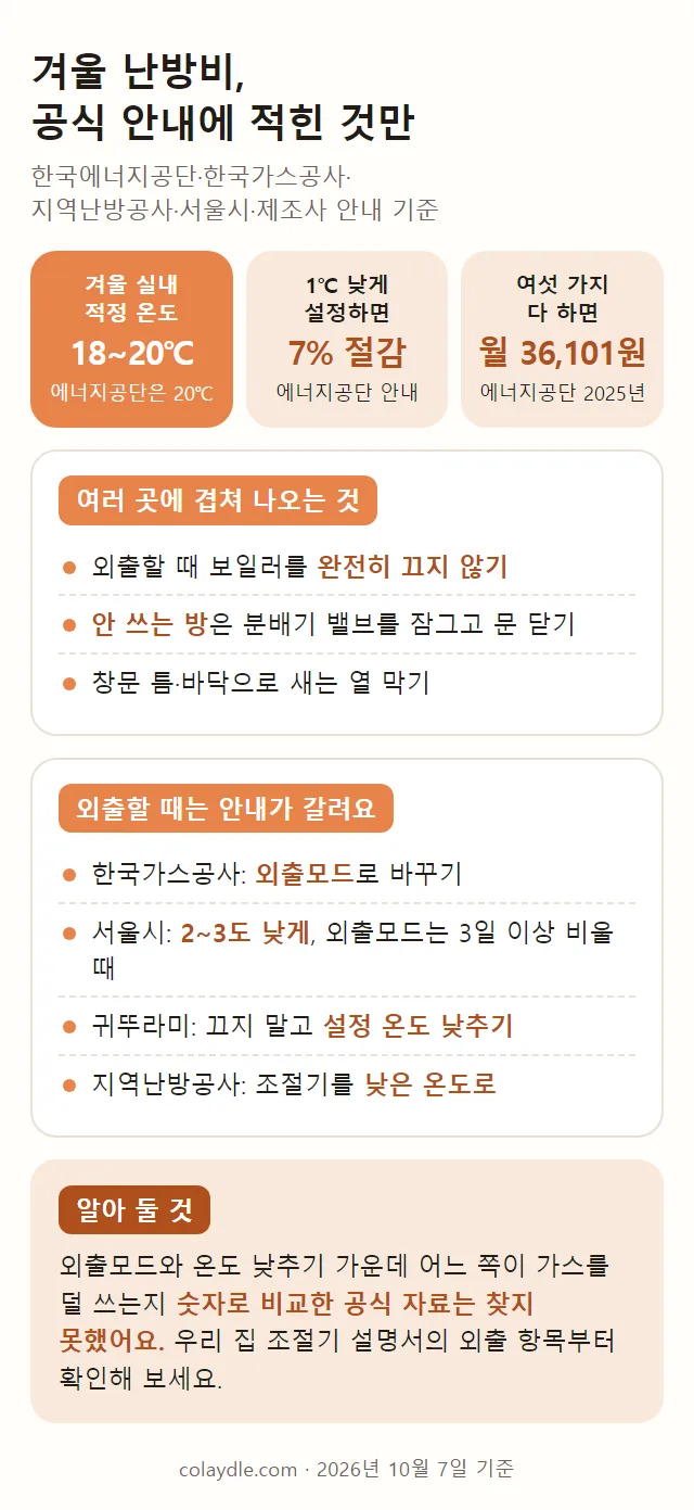 겨울 난방비 정리 그림, 겨울 실내 적정 온도 18~20℃ 에너지공단은 20℃, 1℃ 낮게 설정하면 7% 절감, 여섯 가지 다 하면 월 36,101원 에너지공단 2025년, 여러 곳에 겹쳐 나오는 것 외출할 때 보일러 완전히 끄지 않기 안 쓰는 방 분배기 밸브 잠그고 문 닫기 창문 틈 바닥으로 새는 열 막기, 외출할 때는 안내가 갈려요 한국가스공사 외출모드로 서울시 2~3도 낮게 외출모드는 3일 이상 비울 때 귀뚜라미 끄지 말고 설정 온도 낮추기 지역난방공사 조절기를 낮은 온도로, 숫자로 비교한 공식 자료는 찾지 못했어요