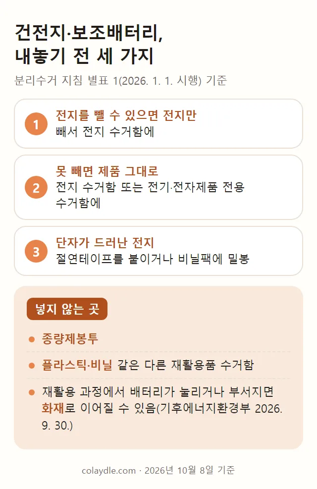 건전지와 보조배터리 내놓기 전 세 가지 그림, 1 전지를 뺄 수 있으면 전지만 빼서 전지 수거함에, 2 못 빼면 제품 그대로 전지 수거함 또는 전기 전자제품 전용 수거함에, 3 단자가 드러난 전지는 절연테이프를 붙이거나 비닐팩에 밀봉, 넣지 않는 곳은 종량제봉투와 플라스틱 비닐 같은 다른 재활용품 수거함, 재활용 과정에서 배터리가 눌리거나 부서지면 화재로 이어질 수 있음
