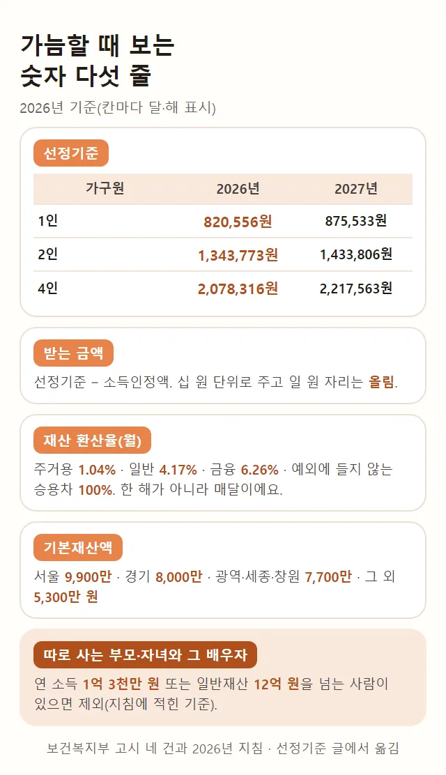 모의계산할 때 보는 숫자 다섯 줄 그림, 선정기준 2026년 1인 820,556원 2인 1,343,773원 4인 2,078,316원과 2027년 금액, 받는 금액은 선정기준 빼기 소득인정액, 환산율 주거용 월 1.04% 일반 4.17% 금융 6.26% 승용차 100%, 기본재산액 서울 9,900만 원부터 그 외 5,300만 원, 따로 사는 부모 자녀 연 소득 1억 3천만 원 또는 일반재산 12억 원