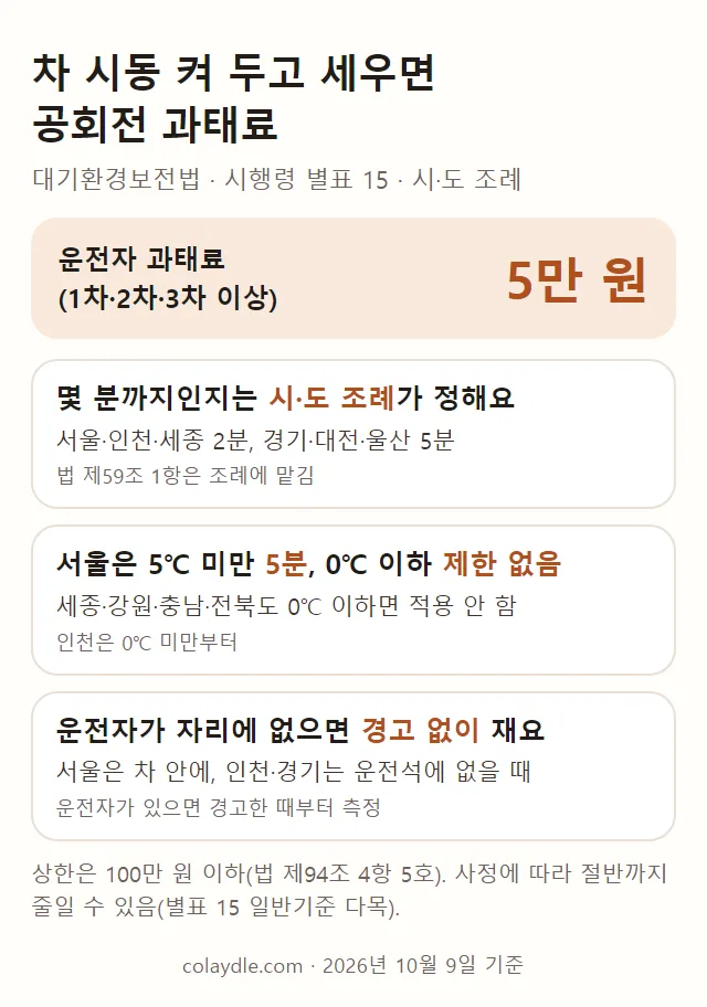공회전 과태료 정리 그림. 과태료 5만 원, 제한 시간과 겨울 기온 예외는 시·도 조례마다 다름