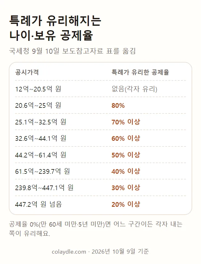국세청 표준 세부담 비교표를 옮긴 그림. 20.5억 원 이하는 각자 내는 쪽, 20.6억~25억 원은 공제 80%, 25.1억~32.5억 원은 70% 이상부터 특례