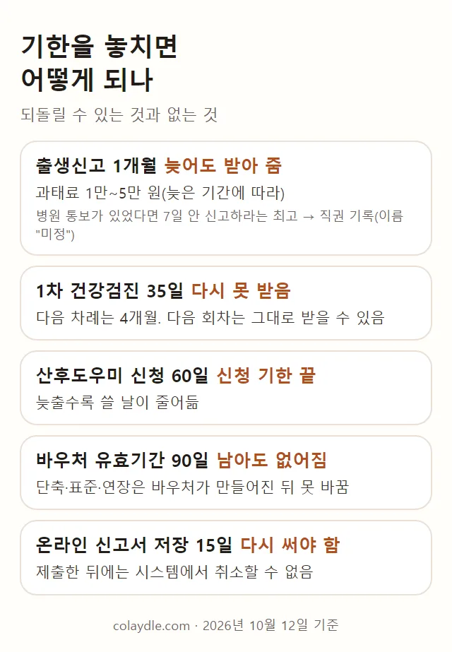 기한을 놓치면. 출생신고는 늦어도 받아 주지만 과태료 1만~5만 원, 1차 건강검진은 다시 못 받고 다음은 4개월, 산후도우미 신청 60일과 바우처 90일은 지나면 끝, 온라인 신고서는 저장 15일이 지나면 다시 써야 함