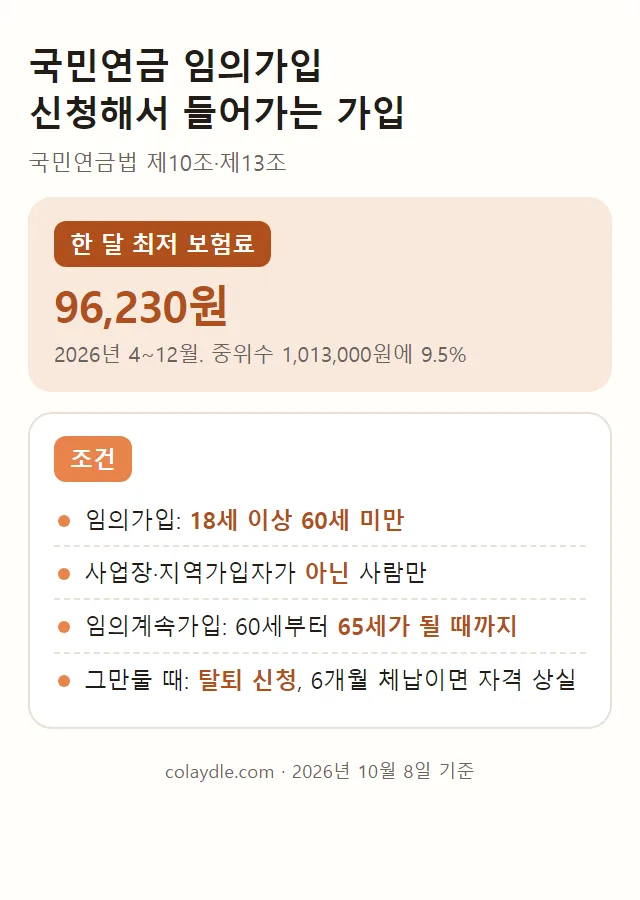 국민연금 임의가입 요약. 한 달 최저 보험료 96,230원, 18세 이상 60세 미만, 사업장·지역가입자가 아닌 사람, 임의계속가입은 65세가 될 때까지