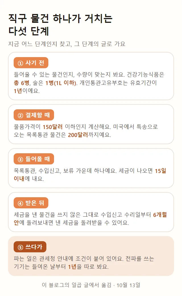 직구 물건 하나가 거치는 다섯 단계 그림, 1 사기 전 들어올 수 있는 물건인지 수량이 맞는지 건강기능식품 총 6병 술 1병 1리터 이하 개인통관고유부호 유효기간 1년, 2 결제할 때 물품가격 150달러 이하인지 계산 미국에서 특송으로 오는 목록통관 물건은 200달러까지, 3 들어올 때 목록통관 수입신고 보류 가운데 하나 세금이 나오면 15일 이내, 4 받은 뒤 세금을 낸 물건을 쓰지 않은 그대로 6개월 안에 돌려보내면 환급, 5 쓰다가 파는 일은 관세청 안내에 조건이 붙어 있고 전파를 쓰는 기기는 들여온 날부터 1년