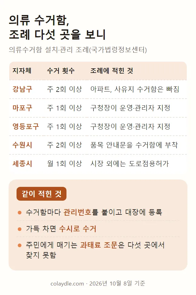 의류 수거함 조례 다섯 곳 표, 강남구 주 2회 이상 아파트 사유지 수거함은 빠짐, 마포구 주 1회 이상 구청장이 운영 관리자 지정, 영등포구 주 1회 이상 구청장이 운영 관리자 지정, 수원시 주 2회 이상 품목 안내문을 수거함에 부착, 세종시 월 1회 이상 시장 외에는 도로점용허가, 수거함마다 관리번호를 붙이고 대장에 등록하며 가득 차면 수시로 수거, 주민에게 매기는 과태료 조문은 다섯 곳에서 찾지 못함