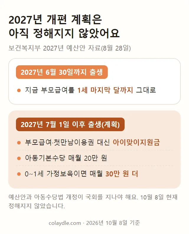 2027년 개편 계획. 2027년 6월 30일까지 태어난 아이는 지금 부모급여를 1세 마지막 달까지 그대로. 7월 1일 이후 출생아는 아이맞이지원금, 아동기본수당 매월 20만 원, 0~1세 가정보육이면 매월 30만 원 더. 국회에서 아직 정해지지 않음