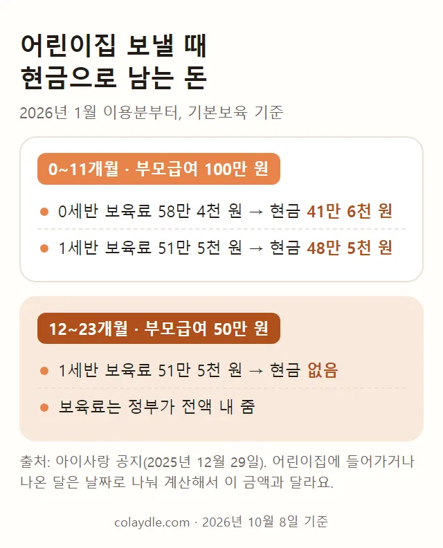 어린이집 보낼 때 현금으로 남는 돈. 0~11개월 0세반 41만 6천 원, 1세반 48만 5천 원, 12~23개월 1세반 현금 없음