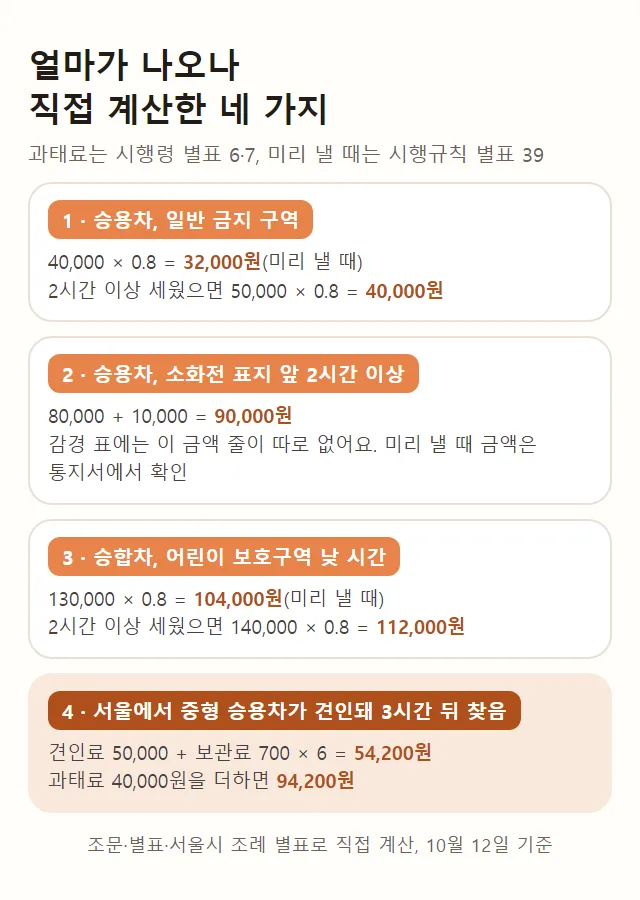 직접 계산한 네 가지 그림, 1 승용차 일반 금지 구역 40000 곱하기 0.8은 32000원 2시간 이상 세웠으면 50000 곱하기 0.8은 40000원, 2 승용차 소화전 표지 앞 2시간 이상 80000 더하기 10000은 90000원 감경 표에는 이 금액 줄이 따로 없음, 3 승합차 어린이 보호구역 낮 시간 130000 곱하기 0.8은 104000원 2시간 이상 세웠으면 140000 곱하기 0.8은 112000원, 4 서울에서 중형 승용차가 견인돼 3시간 뒤 찾음 견인료 50000 더하기 보관료 700 곱하기 6은 54200원 과태료 40000원을 더하면 94200원