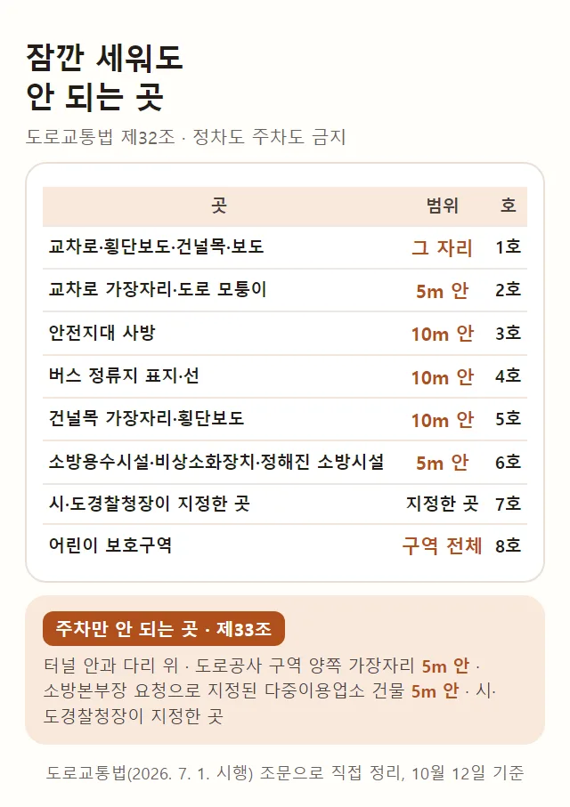 잠깐 세워도 안 되는 곳 그림, 도로교통법 제32조 정차도 주차도 금지, 교차로 횡단보도 건널목 보도는 그 자리, 교차로 가장자리와 도로 모퉁이 5미터 안, 안전지대 사방 10미터 안, 버스 정류지 표지와 선에서 10미터 안, 건널목 가장자리와 횡단보도 10미터 안, 소방용수시설 비상소화장치 정해진 소방시설 5미터 안, 시도경찰청장이 지정한 곳, 어린이 보호구역 전체, 주차만 안 되는 곳 제33조는 터널 안과 다리 위 도로공사 구역 양쪽 가장자리 5미터 안 지정된 다중이용업소 건물 5미터 안