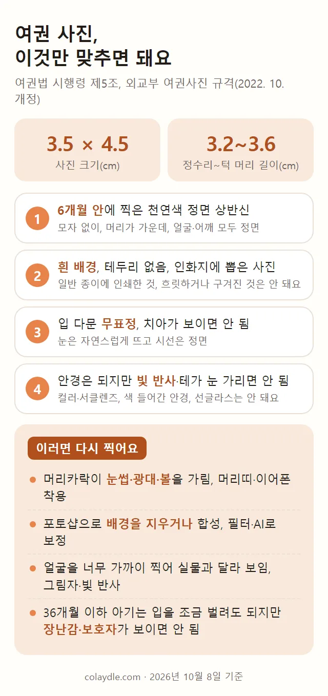 여권 사진 규격 요약 그림, 사진 크기 가로 3.5 세로 4.5센티미터, 정수리부터 턱까지 머리 길이 3.2에서 3.6센티미터, 1 6개월 안에 찍은 천연색 정면 상반신 모자 없이, 2 흰 배경 테두리 없음 인화지에 뽑은 사진 일반 종이 인쇄는 안 됨, 3 입 다문 무표정 치아가 보이면 안 됨, 4 안경은 되지만 빛 반사나 테가 눈을 가리면 안 됨 컬러렌즈 색 안경 선글라스 안 됨, 다시 찍는 경우 머리카락이 눈썹 광대 볼을 가림 머리띠 이어폰, 배경을 지우거나 합성 필터 AI 보정, 너무 가까이 찍음 그림자, 36개월 이하 아기는 입을 조금 벌려도 되지만 장난감 보호자가 보이면 안 됨
