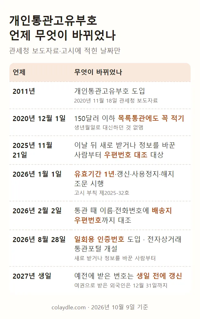 개인통관고유부호 바뀐 날짜 표 그림, 2011년 도입, 2020년 12월 1일 목록통관에도 꼭 적기, 2025년 11월 21일 이후 새로 받거나 정보를 바꾼 사람부터 우편번호 대조 대상, 2026년 1월 1일 유효기간 1년 갱신 사용정지 해지 조문 시행, 2026년 2월 2일 배송지 우편번호까지 대조, 2026년 8월 28일 일회용 인증번호 도입 전자상거래 통관포털 개설, 2027년 생일 예전에 받은 번호는 생일 전에 갱신