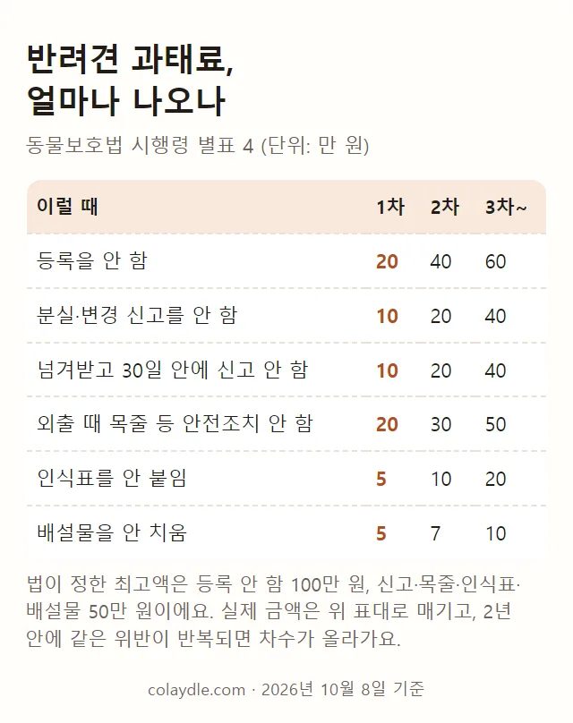 반려견 과태료 표 그림, 단위 만 원, 등록을 안 함 1차 20 2차 40 3차 이상 60, 분실 변경 신고를 안 함 10 20 40, 넘겨받고 30일 안에 신고 안 함 10 20 40, 외출 때 목줄 등 안전조치 안 함 20 30 50, 인식표를 안 붙임 5 10 20, 배설물을 안 치움 5 7 10, 법정 최고액은 등록 안 함 100만 원 나머지 50만 원