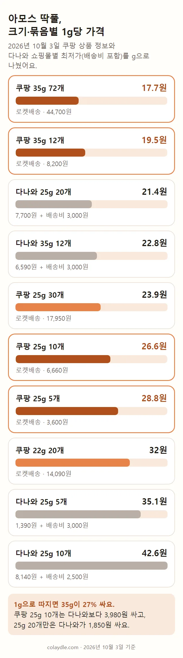 아모스 딱풀 크기·묶음별 1g당 가격 막대 그림. 쿠팡 35g 72개 17.7원, 쿠팡 35g 12개 19.5원, 다나와 25g 20개 21.4원, 다나와 35g 12개 22.8원, 쿠팡 25g 30개 23.9원, 쿠팡 25g 10개 26.6원, 쿠팡 25g 5개 28.8원, 쿠팡 22g 20개 32원, 다나와 25g 5개 35.1원, 다나와 25g 10개 42.6원