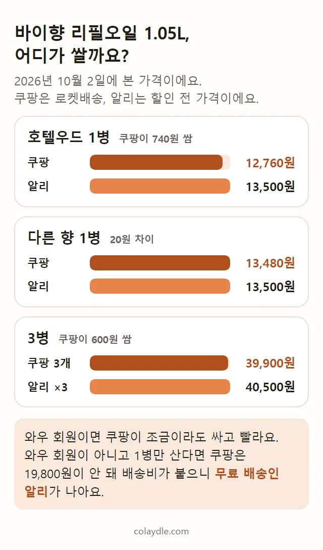 바이향 리필오일 1.05L의 호텔우드 1병, 다른 향 1병, 3병 값을 쿠팡과 알리로 나눠 막대로 비교한 설명 그림