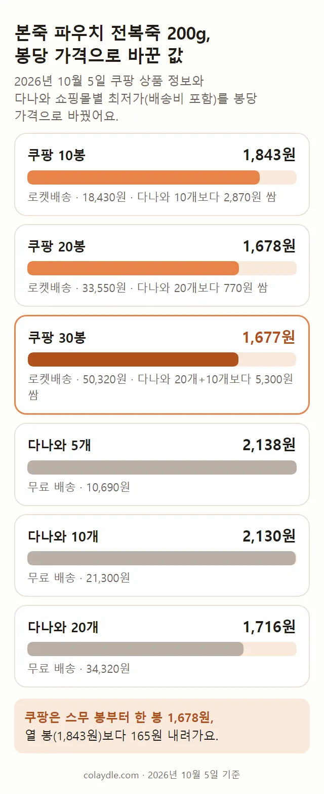 본죽 파우치 전복죽 200g 봉당 가격 막대 그림. 쿠팡 10봉 1,843원, 20봉 1,678원, 30봉 1,677원, 다나와 5개 상품 2,138원, 10개 상품 2,130원, 20개 상품 1,716원