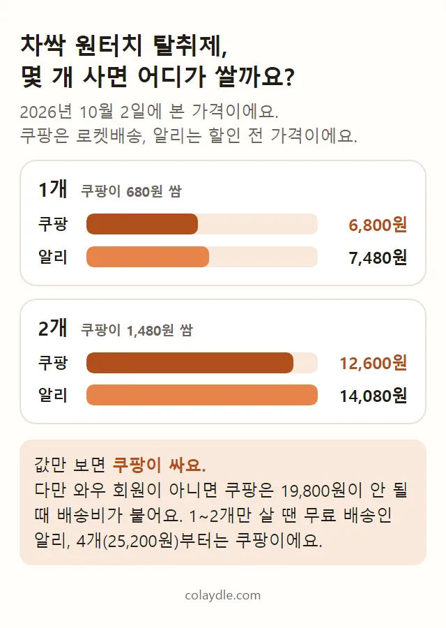 차싹 원터치 탈취제 1개와 2개의 쿠팡 로켓배송 가격과 알리 할인 전 가격을 막대로 비교한 설명 그림