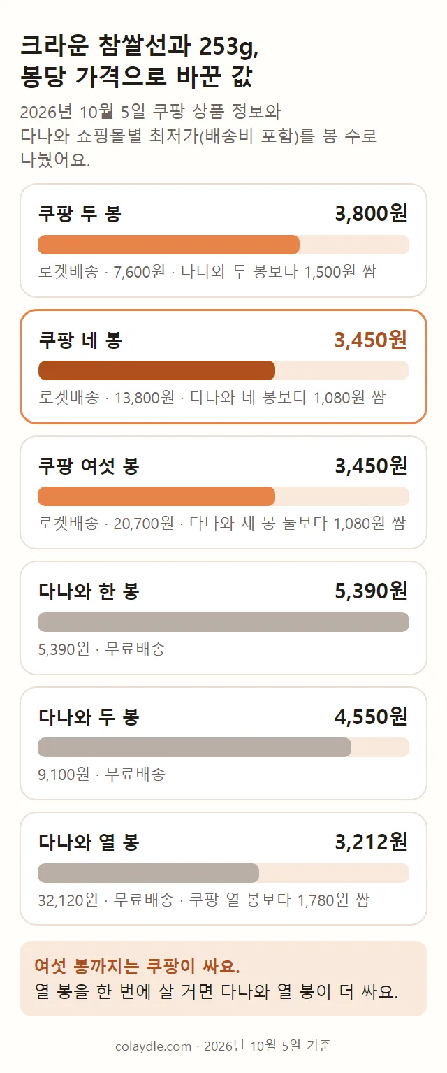 크라운 참쌀선과 253g 묶음별 봉당 가격 막대 그림. 쿠팡 두 봉 3,800원, 네 봉 3,450원, 여섯 봉 3,450원, 다나와 한 봉 5,390원, 두 봉 상품 4,550원, 열 봉 상품 3,212원