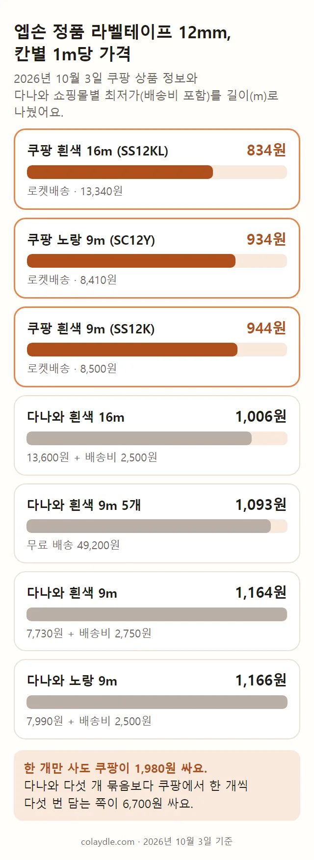엡손 정품 라벨테이프 12mm 상품별 1m당 가격 막대 그림. 쿠팡 흰색 16m 834원, 쿠팡 노란색 9m 934원, 쿠팡 흰색 9m 944원, 다나와 흰색 16m 1,006원, 다나와 흰색 9m 5개 1,093원, 다나와 흰색 9m 1,164원, 다나와 노란색 9m 1,166원