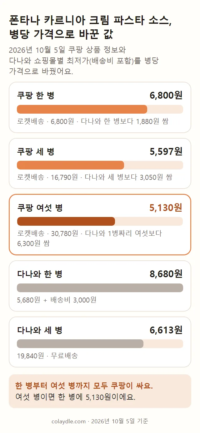 폰타나 카르니아 크림 파스타 소스 병당 가격 막대 그림. 쿠팡 한 병 6,800원, 세 병 5,597원, 여섯 병 5,130원, 다나와 한 병 8,680원, 세 병 상품 6,613원