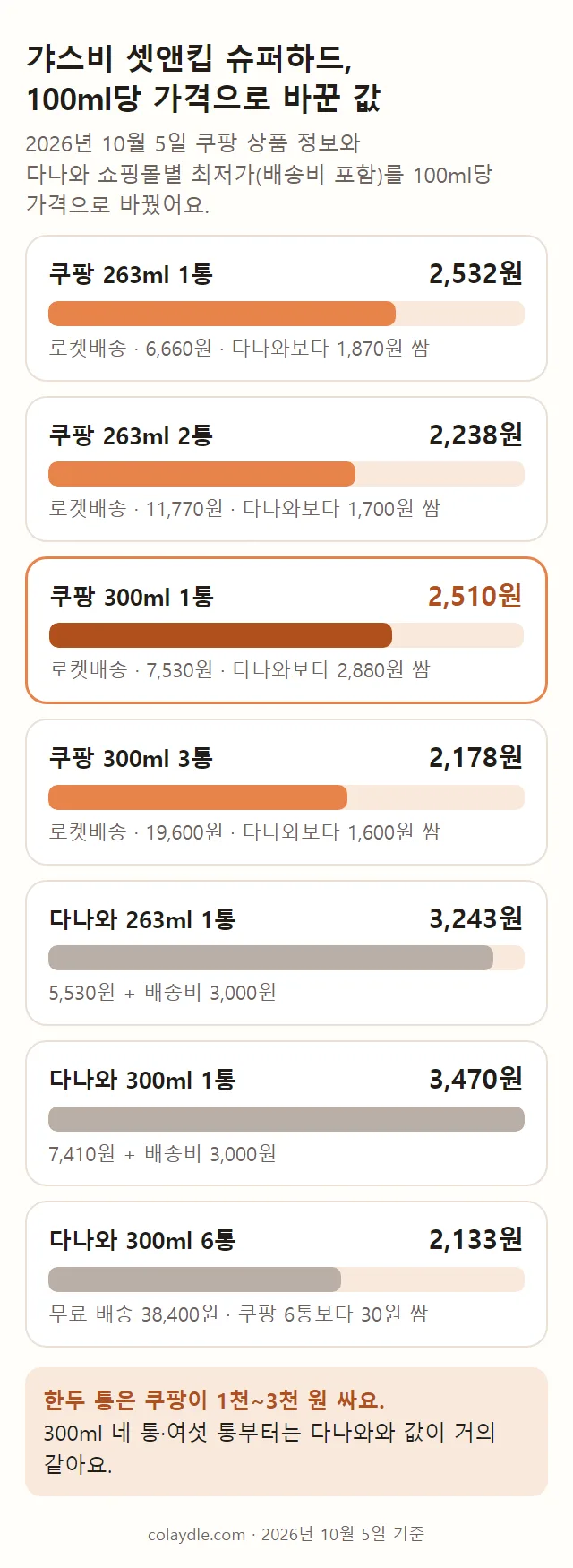 갸스비 셋앤킵 슈퍼하드 묶음별 100ml당 가격 막대 그림. 쿠팡 263ml 1통 2,532원, 2통 2,238원, 300ml 1통 2,510원, 3통 2,178원, 다나와 263ml 1통 3,243원, 300ml 1통 3,470원, 300ml 6통 2,133원