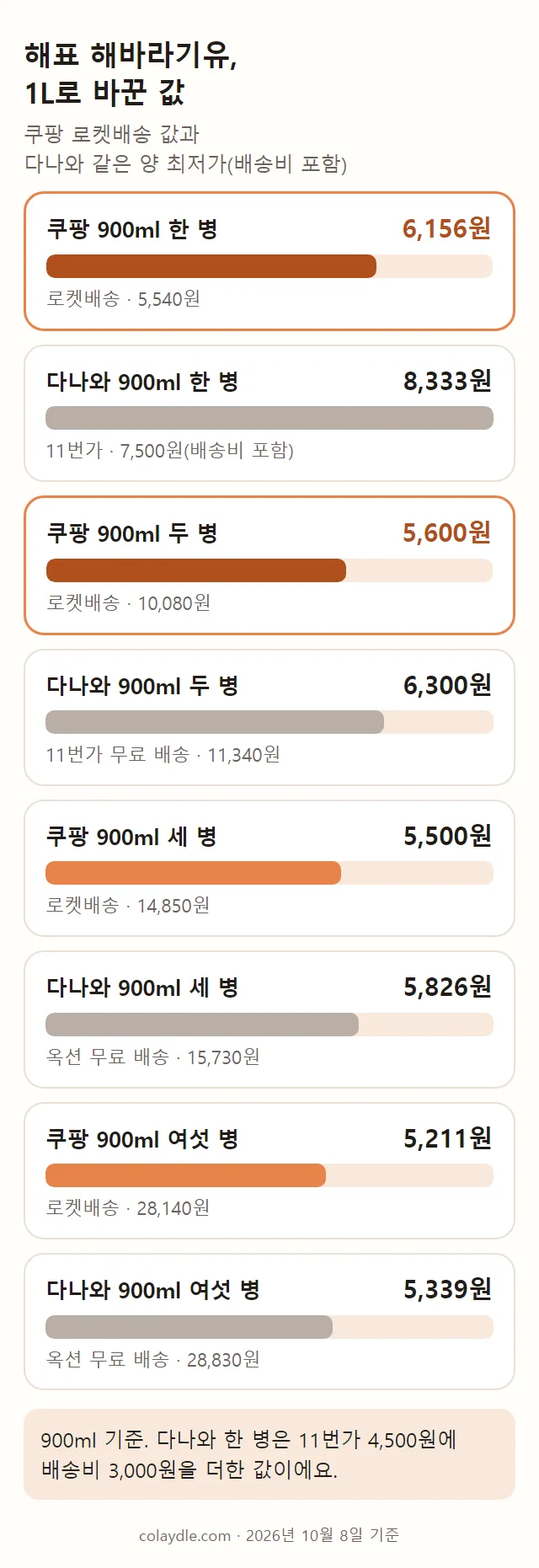 해표 해바라기유 1L당 가격 막대 그림. 쿠팡 900ml 한 병 6,156원, 두 병 5,600원, 세 병 5,500원, 여섯 병 5,211원, 다나와 한 병 8,333원, 두 병 6,300원, 세 병 5,826원, 여섯 병 5,339원