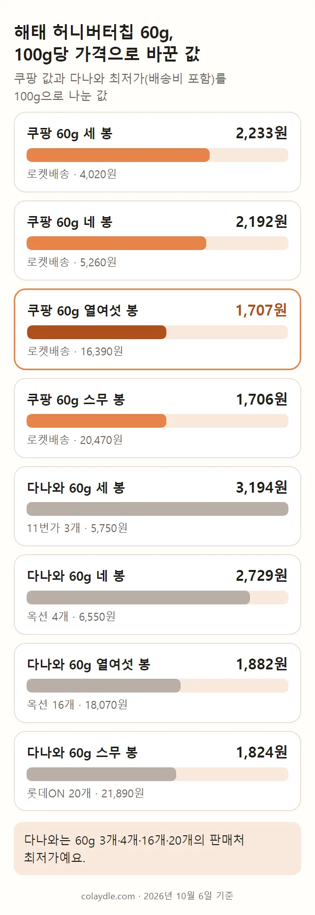 해태 허니버터칩 60g 100g당 가격 막대 그림. 쿠팡 세 봉 2,233원, 네 봉 2,192원, 열여섯 봉 1,707원, 스무 봉 1,706원, 다나와 세 봉 3,194원, 네 봉 2,729원, 열여섯 봉 1,882원, 스무 봉 1,824원