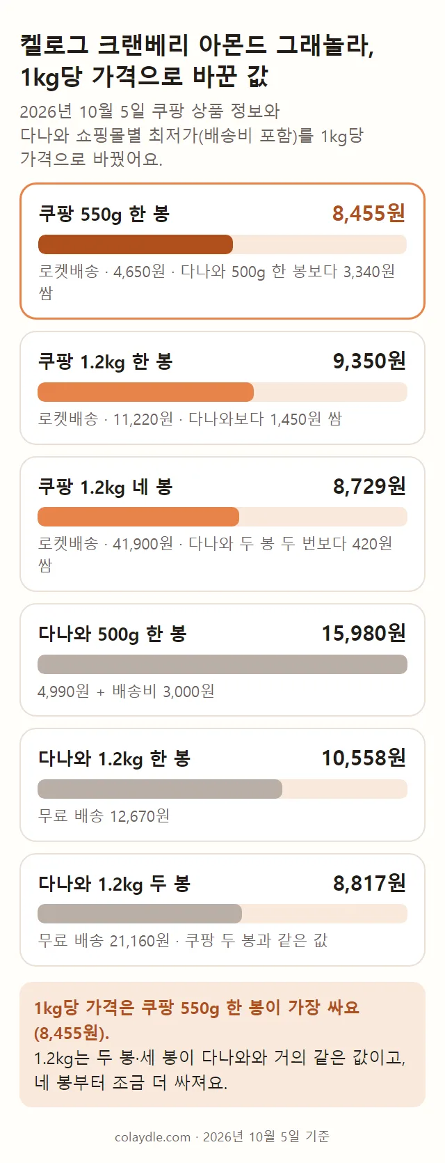 켈로그 크랜베리 아몬드 그래놀라 묶음별 1kg당 가격 막대 그림. 쿠팡 550g 한 봉 8,455원, 1.2kg 한 봉 9,350원, 네 봉 8,729원, 다나와 500g 한 봉 15,980원, 1.2kg 한 봉 10,558원, 두 봉 상품 8,817원