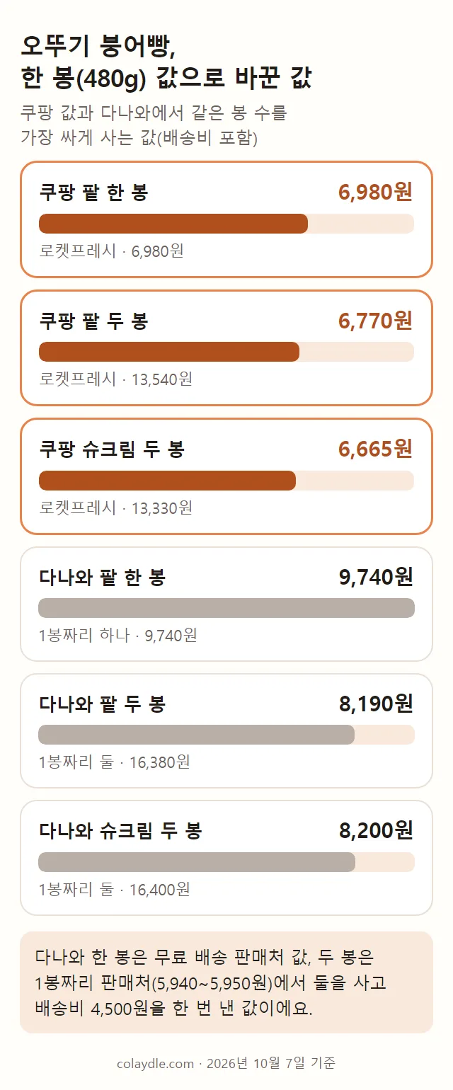 오뚜기 붕어빵 봉당 가격 막대 그림. 쿠팡 팥 한 봉 6,980원, 팥 두 봉 6,770원, 슈크림 두 봉 6,665원, 다나와 팥 한 봉 9,740원, 팥 두 봉 8,190원, 슈크림 두 봉 8,200원