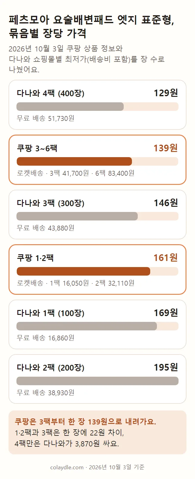페츠모아 요술배변패드 엣지 표준형 묶음별 장당 가격 막대 그림. 다나와 4팩 129원, 쿠팡 3~6팩 139원, 다나와 3팩 146원, 쿠팡 1·2팩 161원, 다나와 1팩 169원, 다나와 2팩 195원