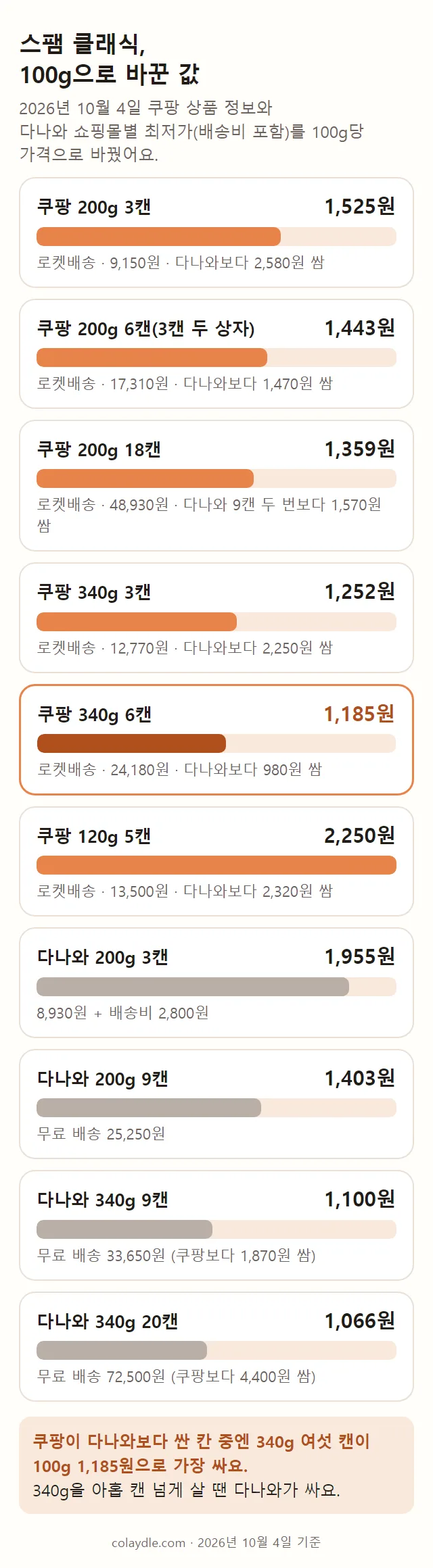 스팸 클래식 캔 크기·묶음별 100g당 가격 막대 그림. 쿠팡 200g 3캔 1,525원, 6캔 1,443원, 18캔 1,359원, 340g 3캔 1,252원, 6캔 1,185원, 120g 5캔 2,250원, 다나와 200g 3캔 1,955원, 9캔 1,403원, 340g 9캔 1,100원, 20캔 1,066원