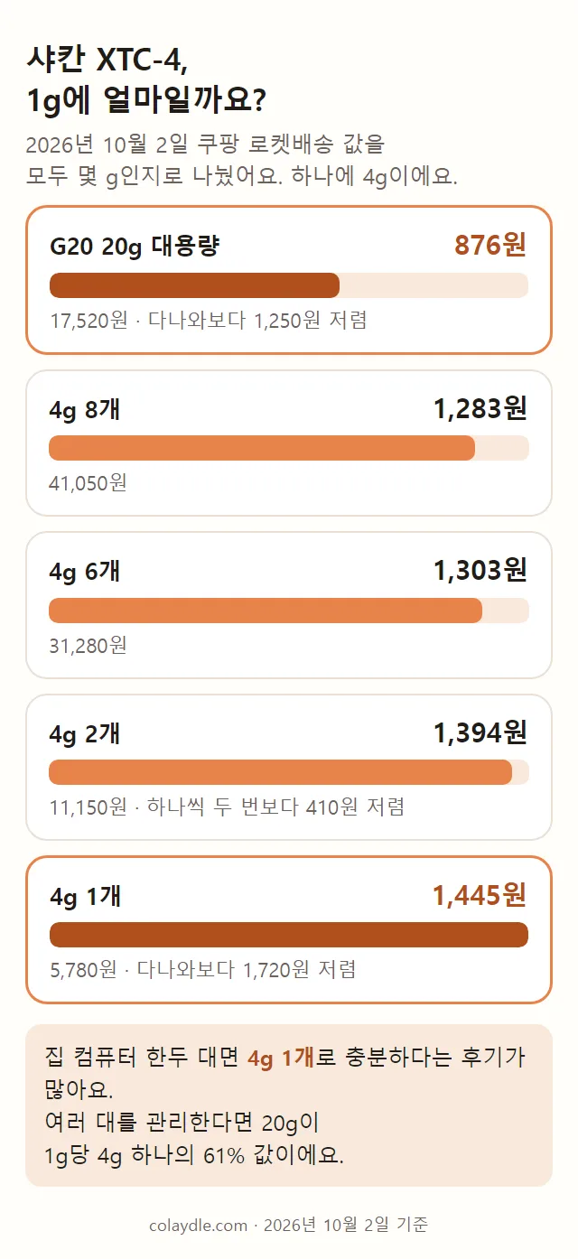 샤칸 XTC-4를 쿠팡 로켓배송 값으로 1g씩 나눈 막대 그림. G20 20g 876원, 4g 8개 1,283원, 4g 6개 1,303원, 4g 2개 1,394원, 4g 1개 1,445원