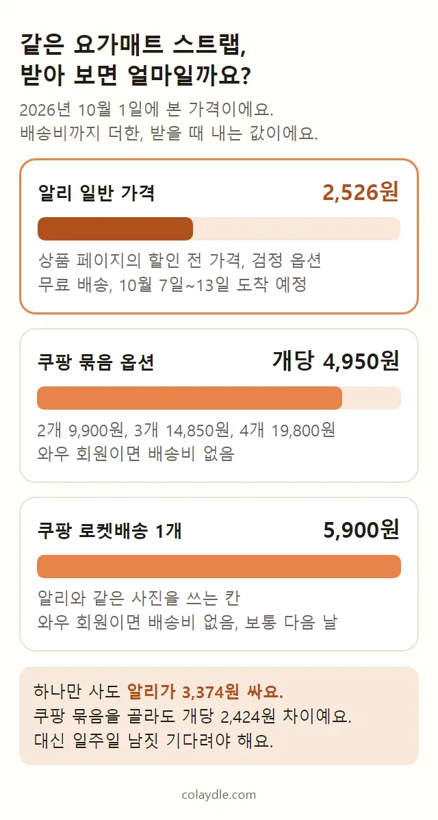 알리 일반 가격 2,526원(무료 배송), 쿠팡 묶음 옵션 개당 4,950원, 쿠팡 로켓배송 1개 5,900원을 막대 길이로 비교한 설명 그림
