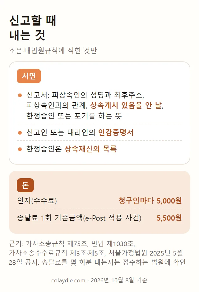 신고할 때 내는 것. 신고서에는 피상속인의 성명과 최후주소, 피상속인과의 관계, 상속개시 있음을 안 날, 한정승인 또는 포기를 하는 뜻을 적고 인감증명서를 첨부하며 한정승인은 상속재산의 목록을 더함. 인지는 청구인마다 5,000원, 송달료 1회 기준금액 5,500원