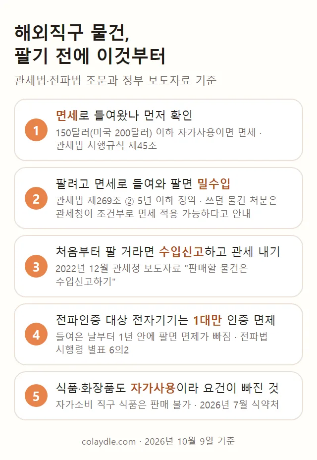 해외직구 물건 팔기 전에 이것부터 요약 그림, 1 면세로 들여왔나 150달러 미국 200달러 이하 자가사용이면 면세 관세법 시행규칙 제45조, 2 팔 목적으로 면세로 들여와 팔면 자가사용을 가장한 밀수입 관세법 제269조 2항 5년 이하 징역, 쓰던 물건 처분은 관세청이 조건을 달아 면세 적용 가능하다고 안내, 3 처음부터 팔 거라면 세관에 수입신고하고 관세를 내야 함, 4 전파인증 대상 전자기기는 1대만 인증 면제 반입하고 1년 안에 팔면 면제가 빠짐 전파법 시행령 별표 6의2, 5 식품 화장품도 자가사용이라 수입 요건이 빠진 것 식약처 자가소비 직구 식품은 판매 불가