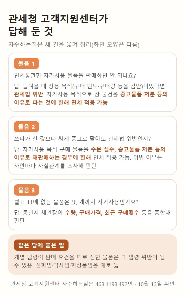 관세청 고객지원센터 자주하는질문 세 건을 옮겨 정리한 그림, 질문 1 면세통관한 자가사용 물품을 판매하면 안 되나요 답 들여올 때 상용 목적이었다면 구매 빈도 구매량 등을 감안해 관세법 위반이고 자가사용 목적으로 산 물건을 중고물품 처분 등의 이유로 파는 것에 한해 면세 적용 가능, 질문 2 쓰다가 산 값보다 싸게 중고로 팔아도 관세법 위반인지 답 주문 실수 중고물품 처분 등의 이유로 재판매하는 경우에 한해 면세 적용 가능 위법 여부는 사안마다 조사해 판단, 질문 3 별표 11에 없는 물품은 몇 개까지 자가사용인가요 답 통관지 세관장이 수량 구매가격 최근 구매횟수 등을 종합해 판단